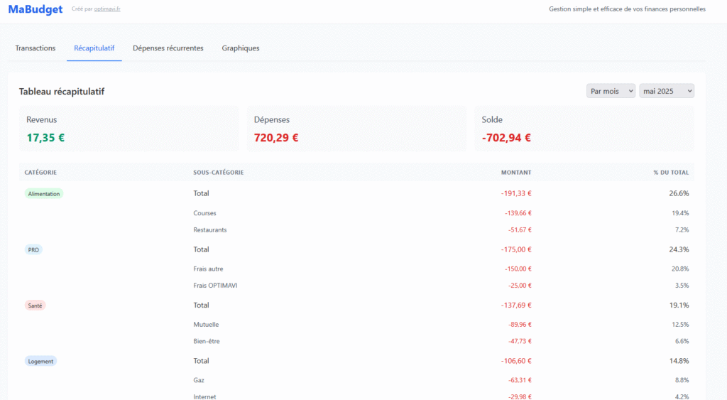 Outil gratuit gestion de budget quotidien avec graphiques par Optimavi